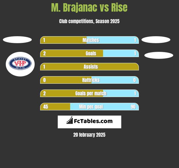 M. Brajanac vs Rise h2h player stats