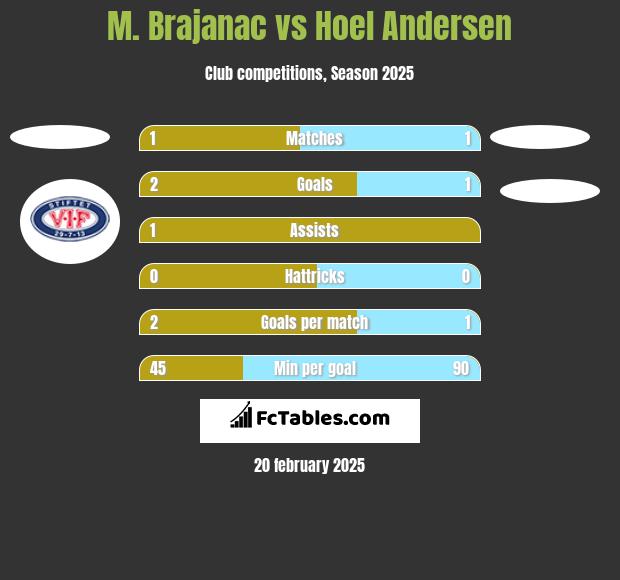 M. Brajanac vs Hoel Andersen h2h player stats