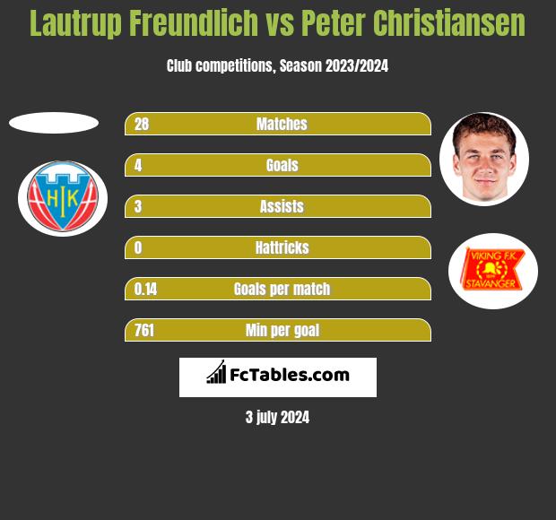 Lautrup Freundlich vs Peter Christiansen h2h player stats