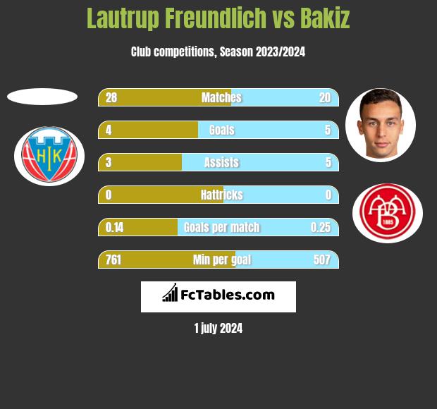 Lautrup Freundlich vs Bakiz h2h player stats