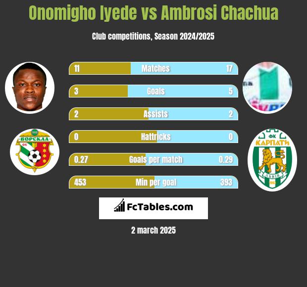 Onomigho Iyede vs Ambrosi Chachua h2h player stats