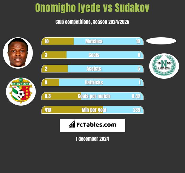 Onomigho Iyede vs Sudakov h2h player stats