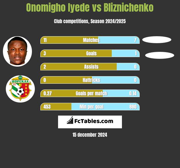 Onomigho Iyede vs Bliznichenko h2h player stats