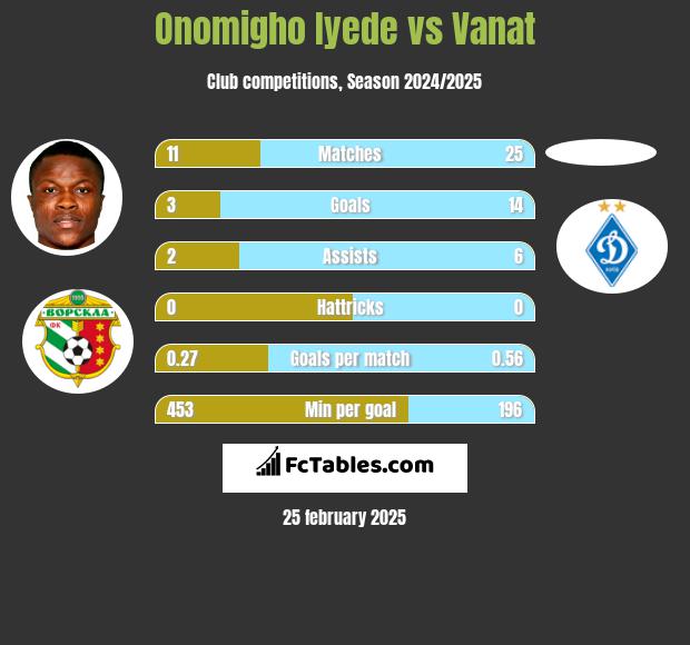 Onomigho Iyede vs Vanat h2h player stats