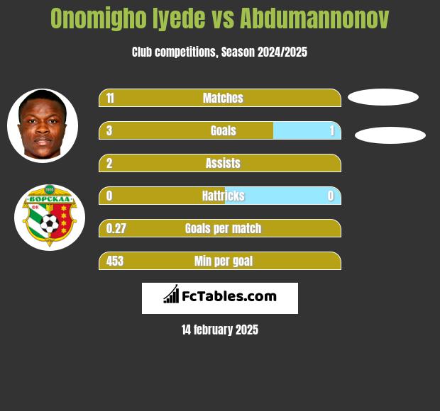 Onomigho Iyede vs Abdumannonov h2h player stats