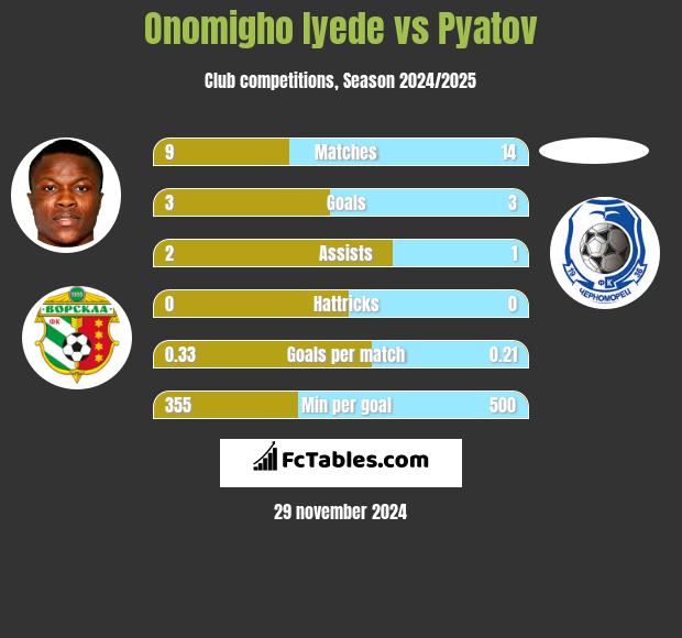 Onomigho Iyede vs Pyatov h2h player stats