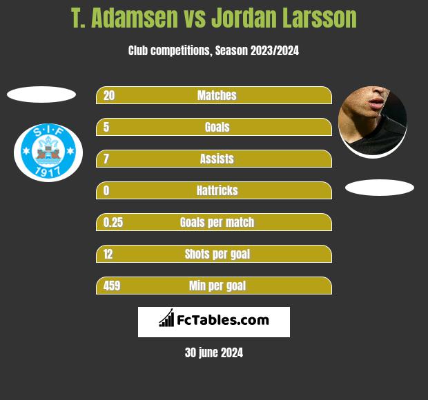 T. Adamsen vs Jordan Larsson h2h player stats