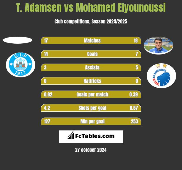 T. Adamsen vs Mohamed Elyounoussi h2h player stats