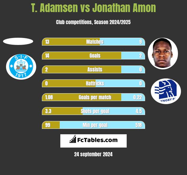 T. Adamsen vs Jonathan Amon h2h player stats