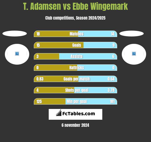 T. Adamsen vs Ebbe Wingemark h2h player stats