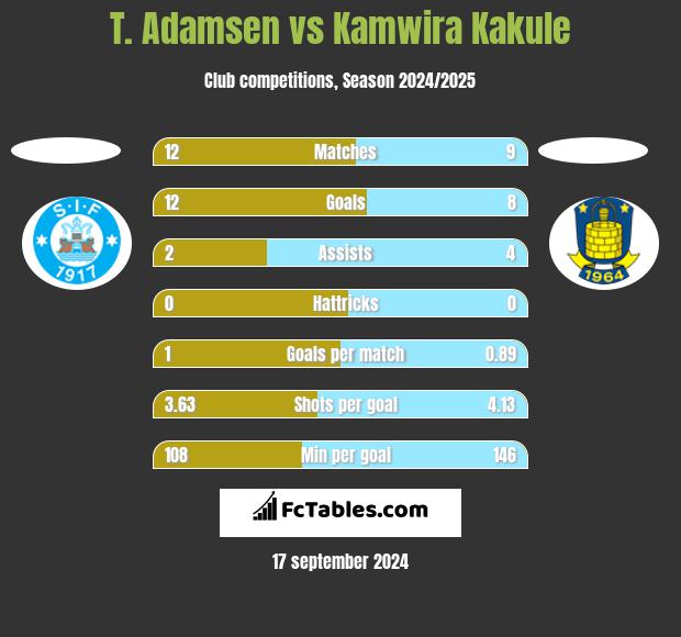 T. Adamsen vs Kamwira Kakule h2h player stats