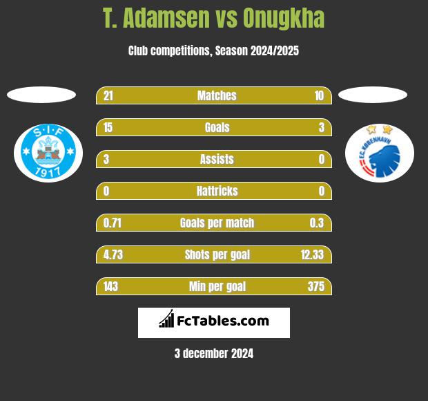 T. Adamsen vs Onugkha h2h player stats