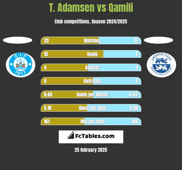 T. Adamsen vs Qamili h2h player stats