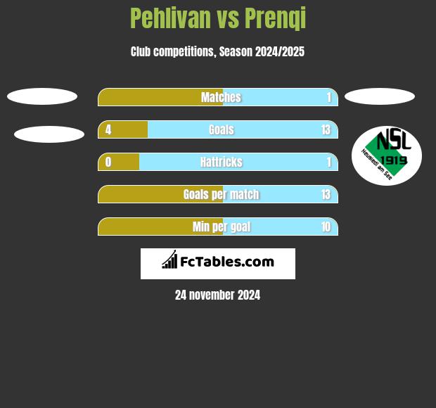 Pehlivan vs Prenqi h2h player stats