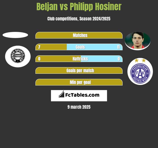 Beljan vs Philipp Hosiner h2h player stats