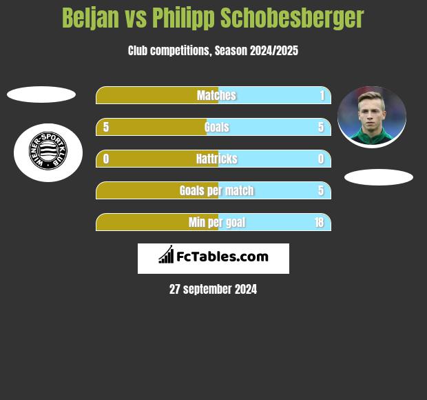 Beljan vs Philipp Schobesberger h2h player stats