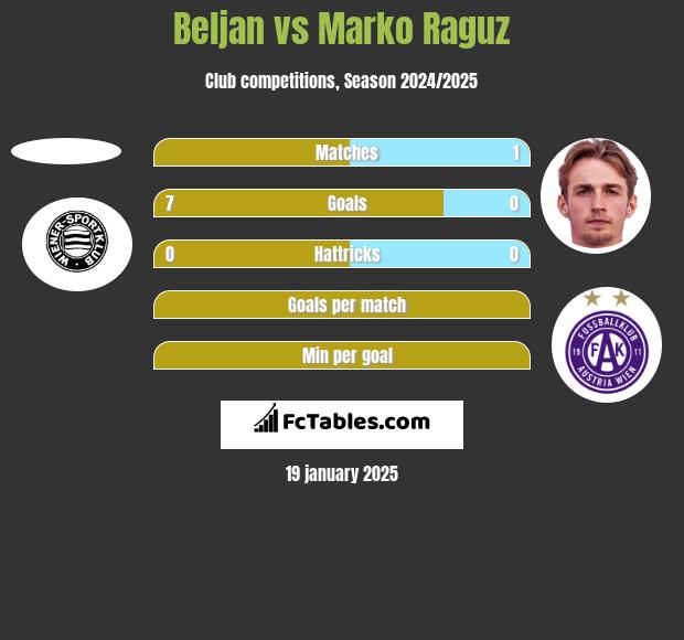 Beljan vs Marko Raguz h2h player stats