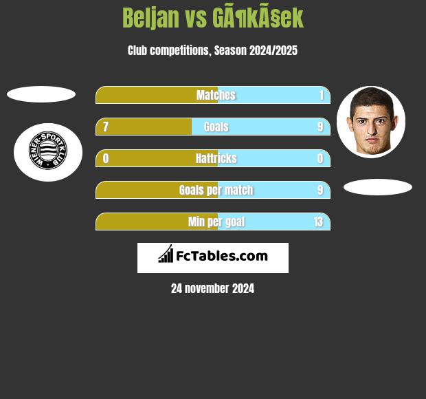 Beljan vs GÃ¶kÃ§ek h2h player stats