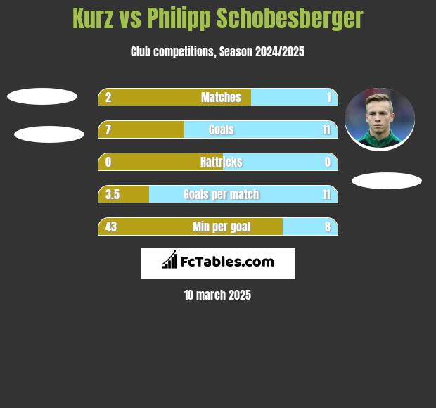 Kurz vs Philipp Schobesberger h2h player stats