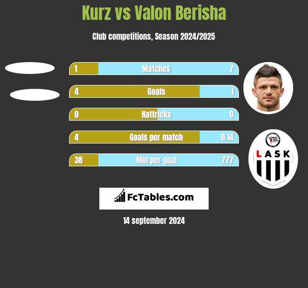 Kurz vs Valon Berisha h2h player stats