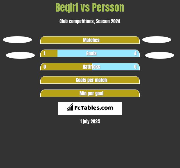 Beqiri vs Persson h2h player stats