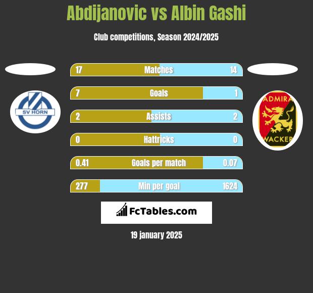 Abdijanovic vs Albin Gashi h2h player stats