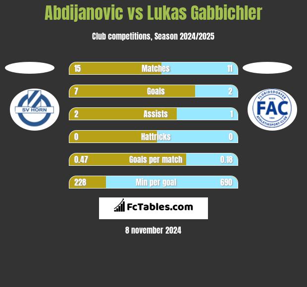 Abdijanovic vs Lukas Gabbichler h2h player stats