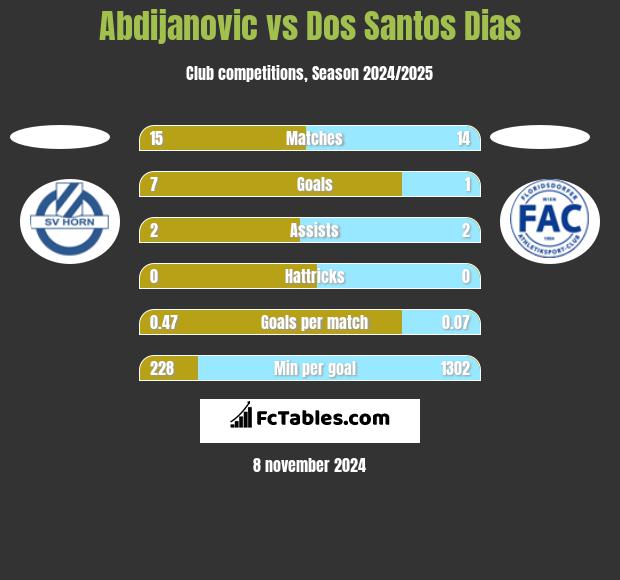 Abdijanovic vs Dos Santos Dias h2h player stats