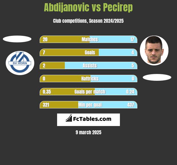 Abdijanovic vs Pecirep h2h player stats