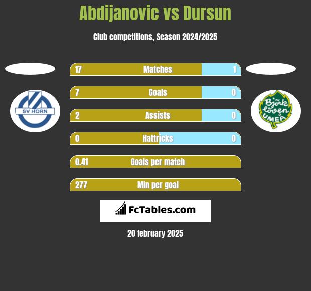 Abdijanovic vs Dursun h2h player stats