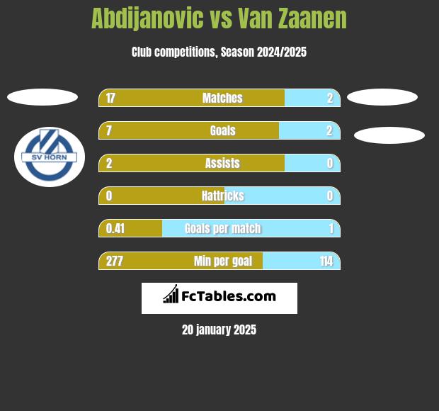 Abdijanovic vs Van Zaanen h2h player stats