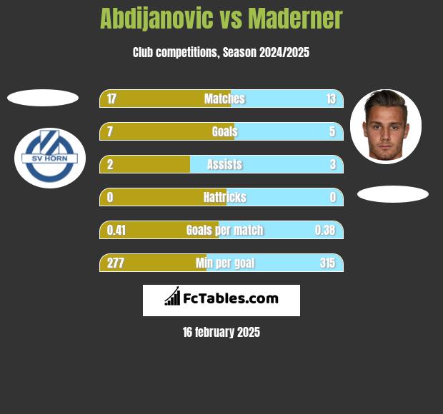 Abdijanovic vs Maderner h2h player stats