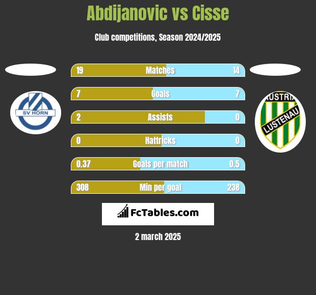 Abdijanovic vs Cisse h2h player stats