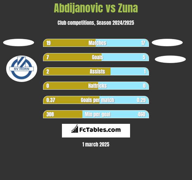 Abdijanovic vs Zuna h2h player stats