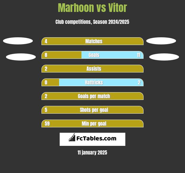 Marhoon vs Vitor h2h player stats