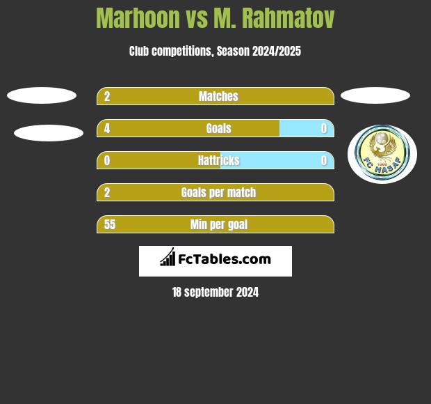 Marhoon vs M. Rahmatov h2h player stats