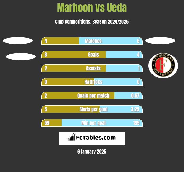 Marhoon vs Ueda h2h player stats