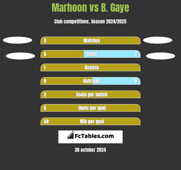 Marhoon vs B. Gaye h2h player stats