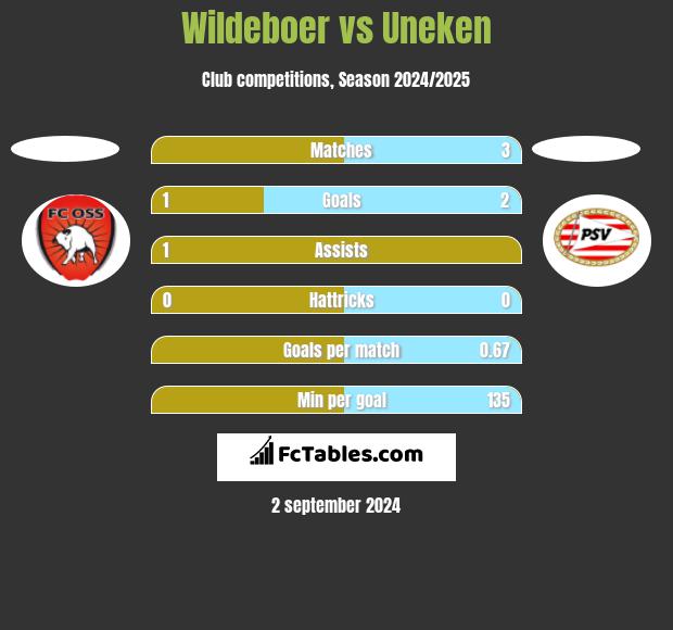 Wildeboer vs Uneken h2h player stats