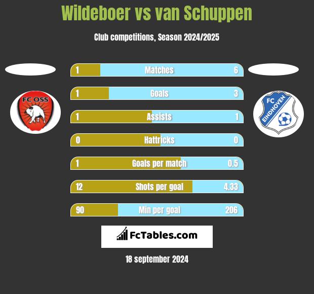 Wildeboer vs van Schuppen h2h player stats