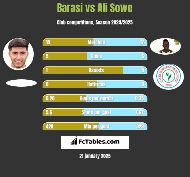 Barasi vs Ali Sowe h2h player stats