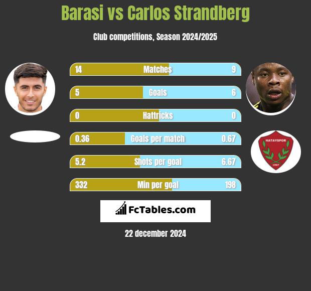 Barasi vs Carlos Strandberg h2h player stats