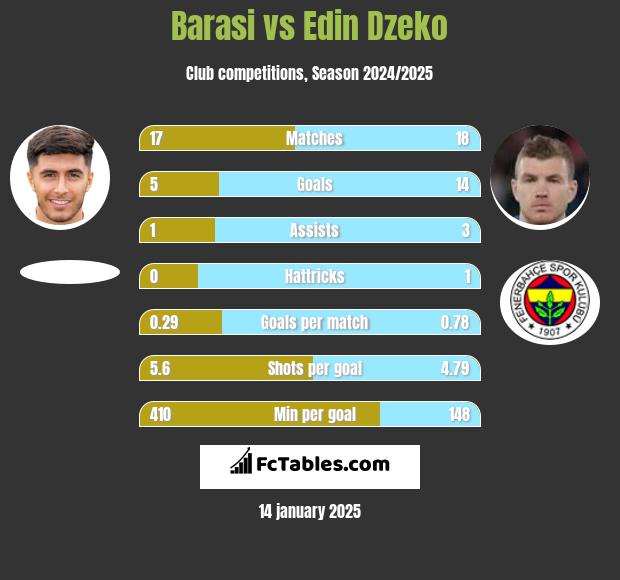 Barasi vs Edin Dzeko h2h player stats