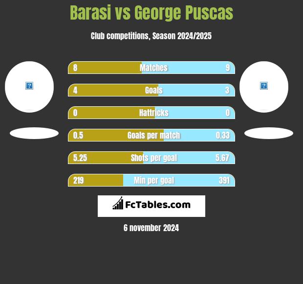 Barasi vs George Puscas h2h player stats