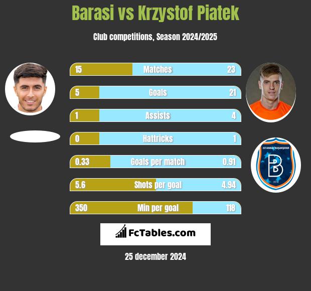 Barasi vs Krzystof Piatek h2h player stats