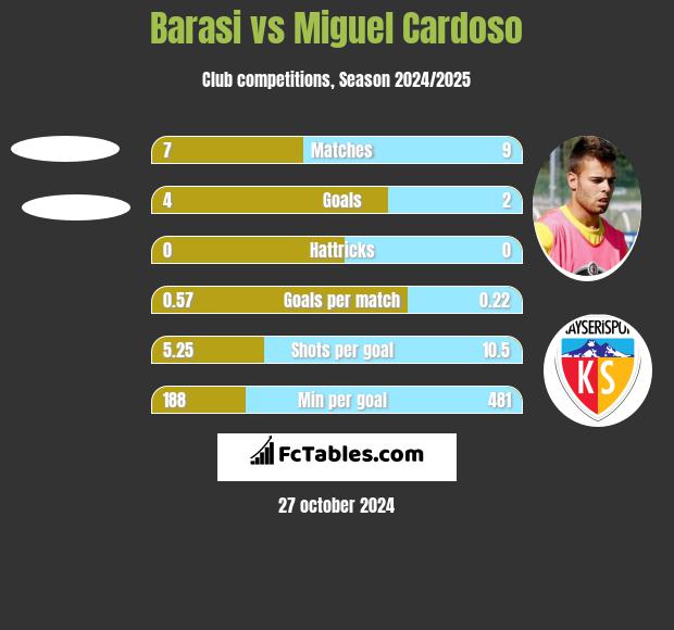 Barasi vs Miguel Cardoso h2h player stats