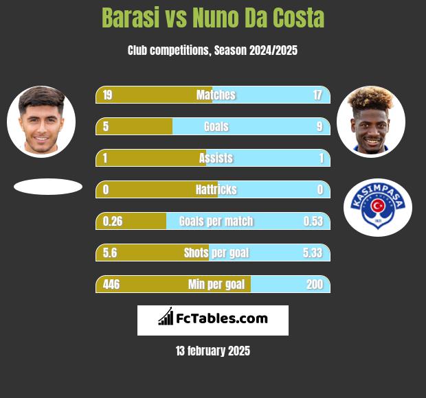 Barasi vs Nuno Da Costa h2h player stats