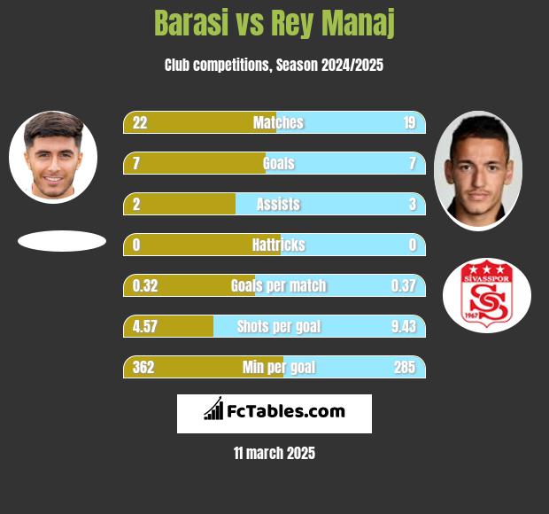 Barasi vs Rey Manaj h2h player stats