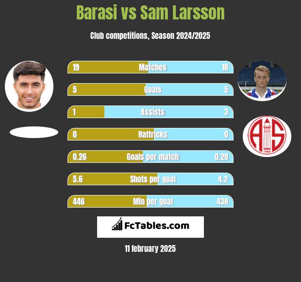 Barasi vs Sam Larsson h2h player stats