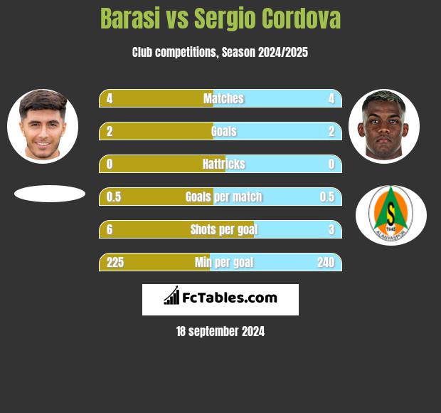 Barasi vs Sergio Cordova h2h player stats